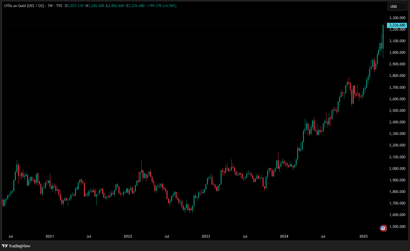 Chart showing gold price movement in the past 60 days